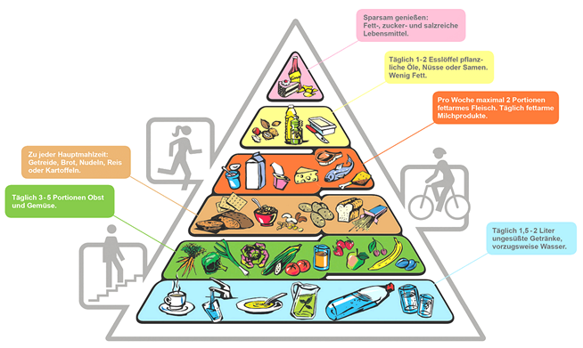© OSD & Wikimedia Commons: Lebensmittelpyramide der sge 2005.svg, Schweizerische Gesellschaft für Ernährung (SGE)